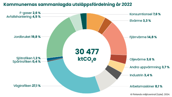 Fördelningen av kommunernas sammanräknade utsläpp av växthusgaser år 2022 _556 px